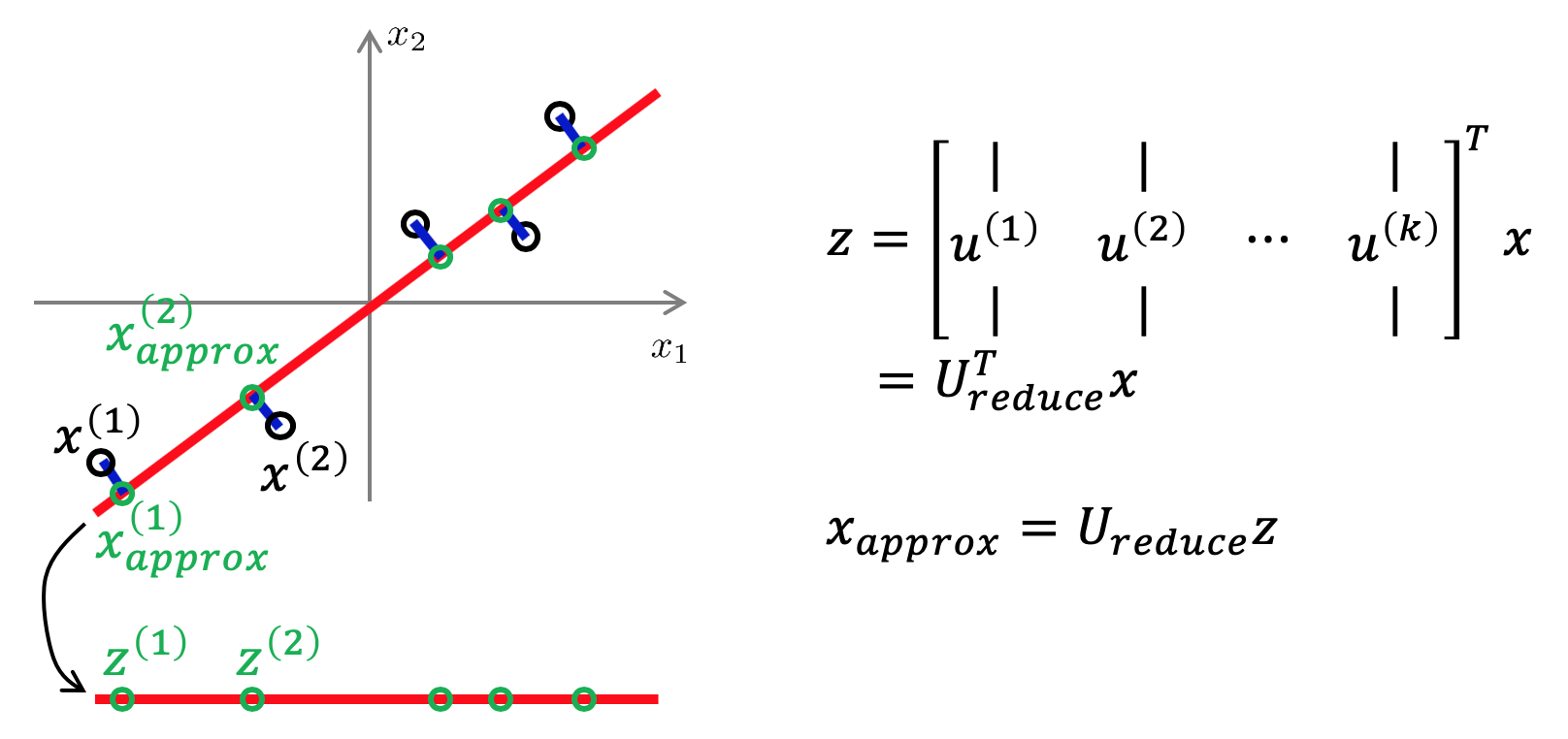 Reconstruction from compressed representation